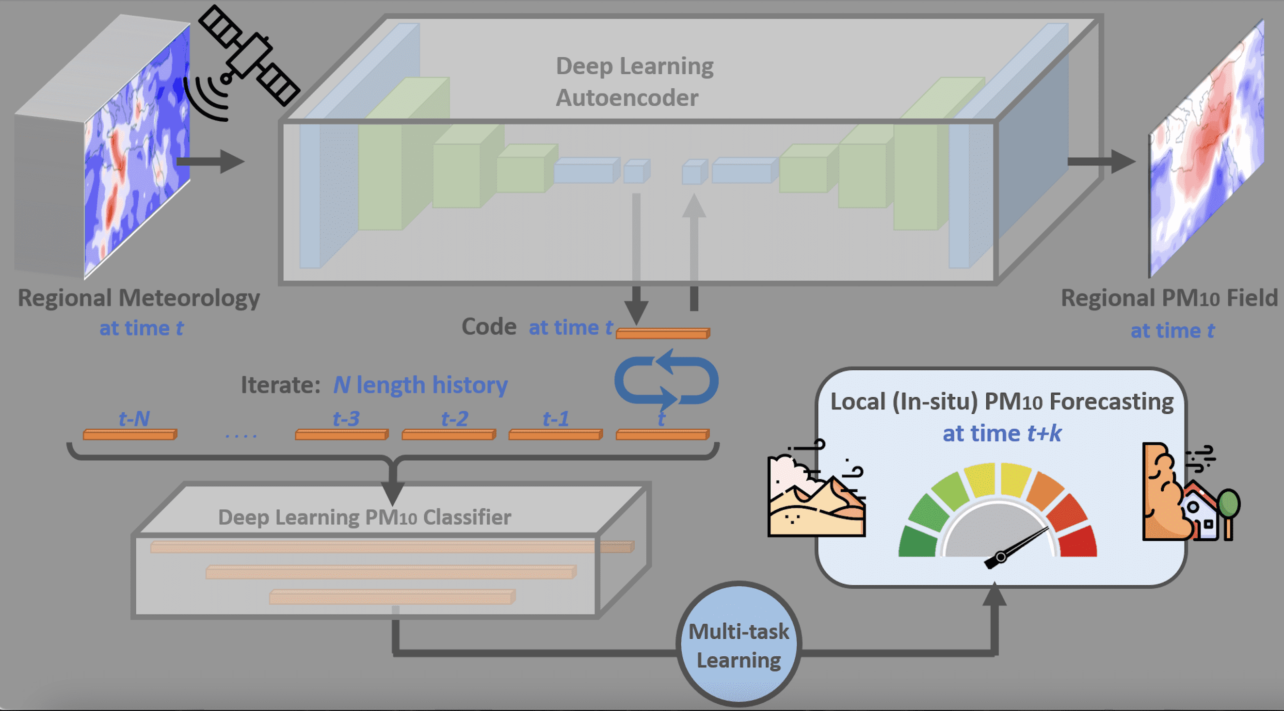 Using AI methodologies to enhance various weather events' scientific understanding and forecast capabilities