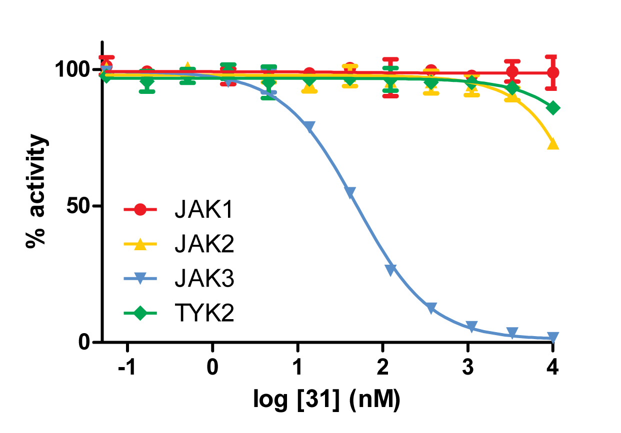 Specific covalent inhibition of JAK3