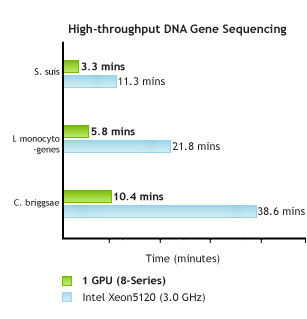 MUMmerGPU: High-through DNA sequence alignment using GPUs