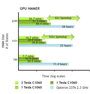 Accelerating HMMER using GPUs Scalable Informatics