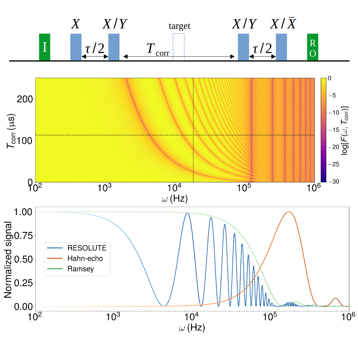 Figure number 2 from our manuscript, showing the Ramsey correlation spectroscopy pulse sequence and a comparison of its filter function performance compared to standard Ramsey and standard Hahn Echo pulse sequences in the frequency domain.