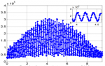 Atomic interferometry