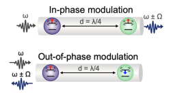 Time-modulated systems