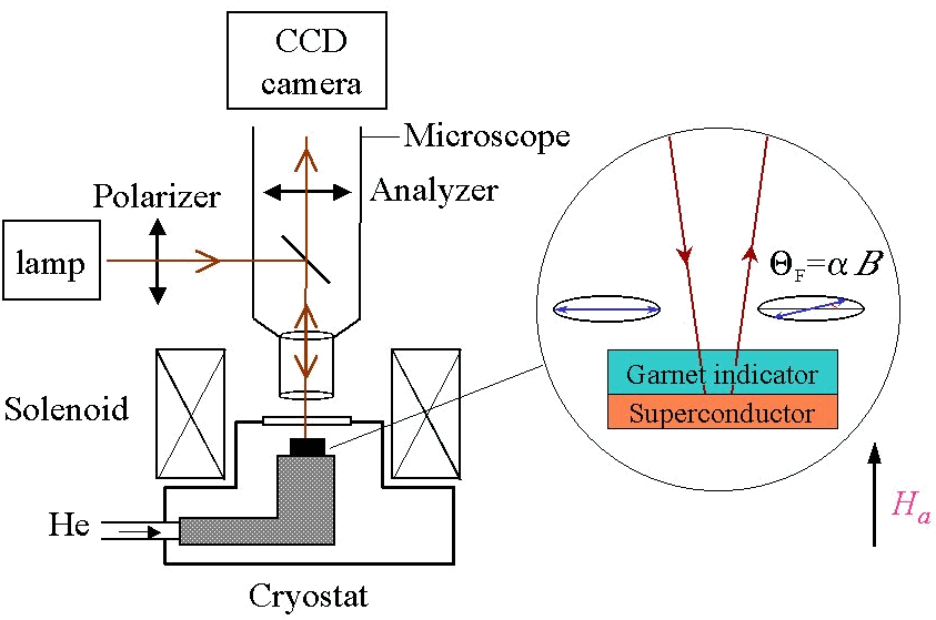 Magneto-optical Technique