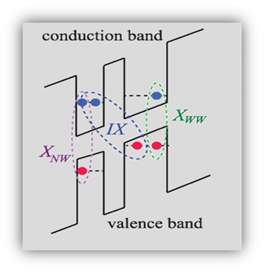 Doub;le Quantum Well band diagram
