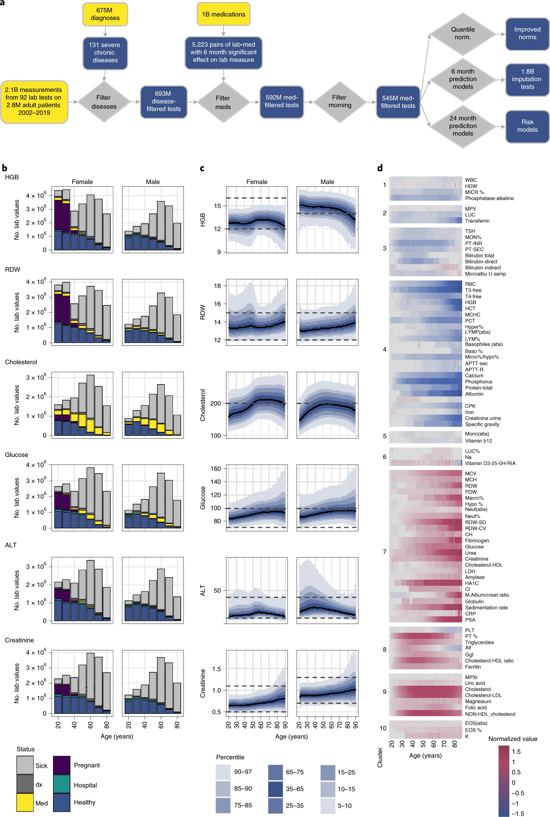 Personalized lab test models