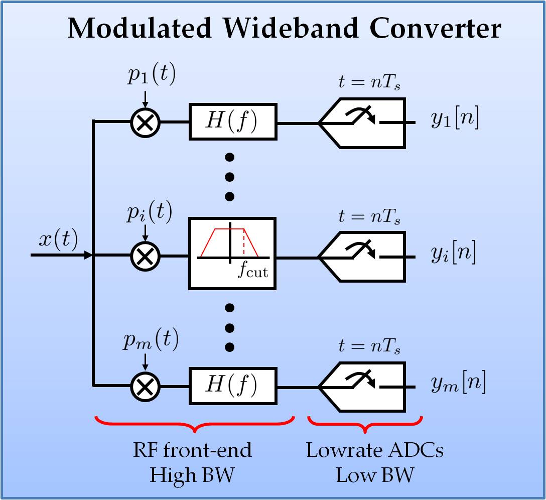 Modulated wideband converter 
