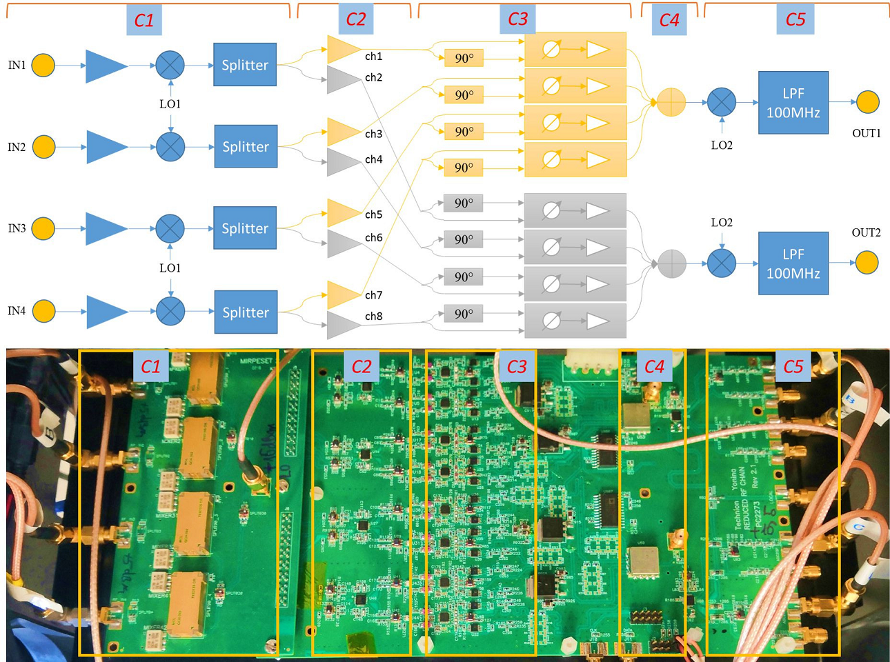 Fig. 5 Overview of the analog combiner board. Top: block diagram. Bottom: circuit board.