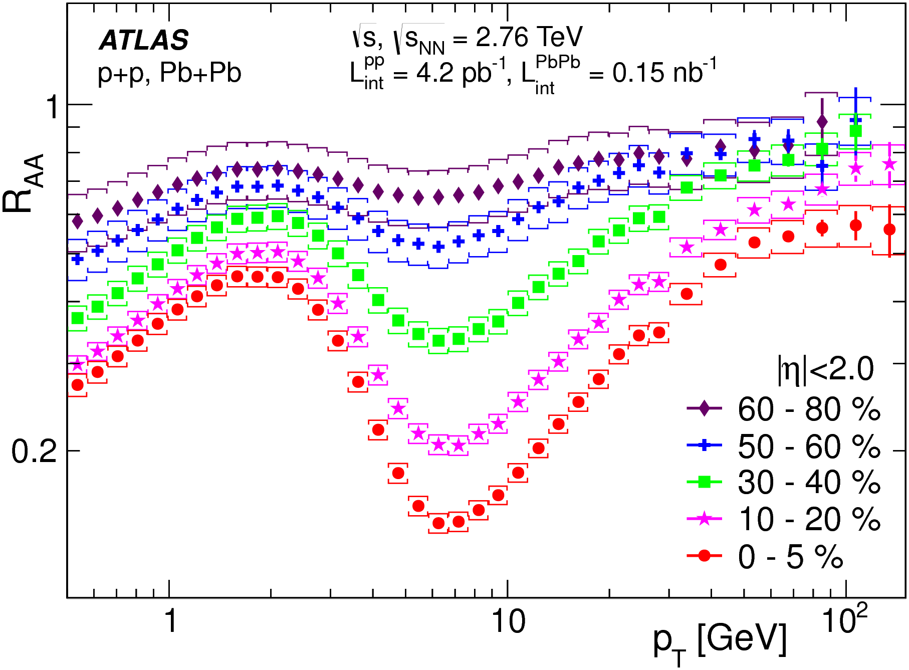 Charged hadron distributions