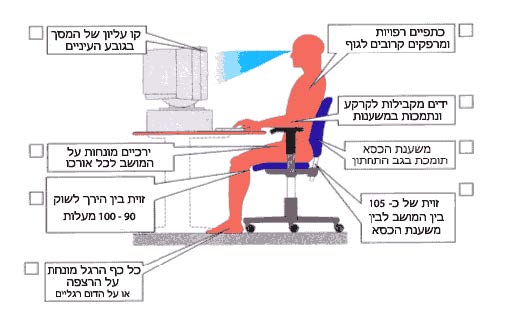 כללי ישיבה נכונה מול מחשב - הסבר ציורי לרשימה המופיעה למעלה
