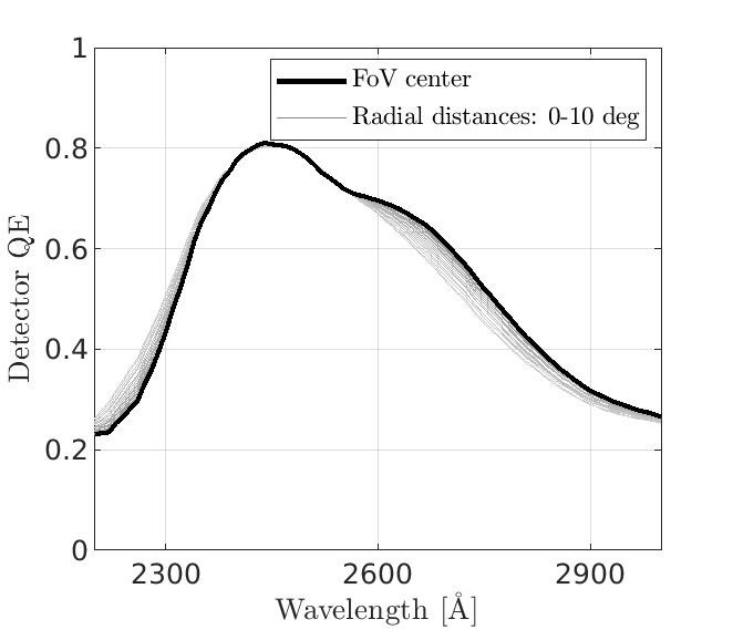Figure 4.2: ULTRASAT detector QE. The angle of incident distribution changes across the FOV, resulting in slightly different QE.